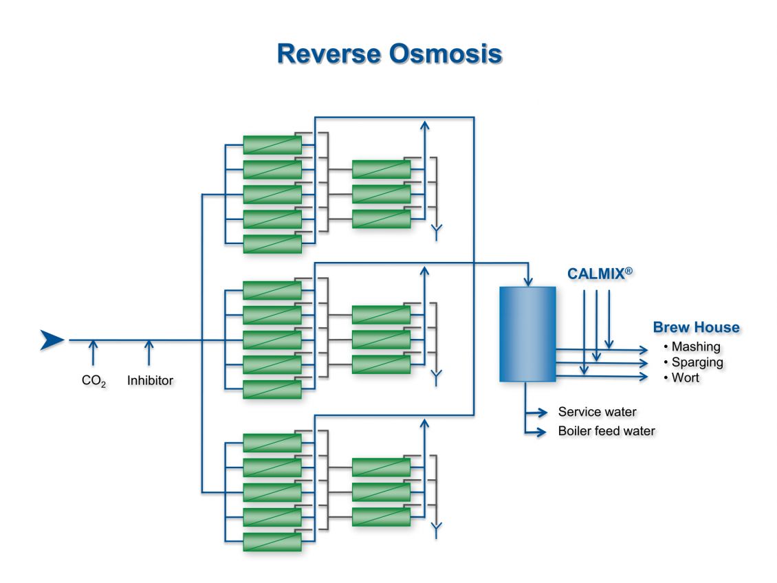 Representation of reverse osmosis