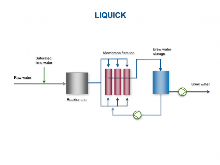 LIQUICK® - Preparation of reverse osmosis concentrate