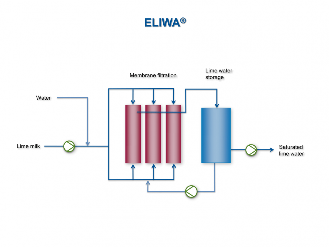 ELIWA® - a modern membrane process