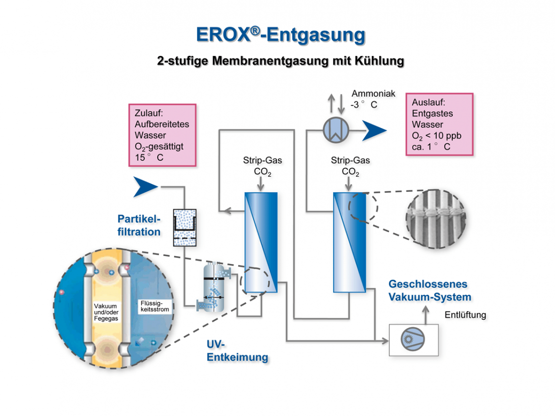 Darstellung der EROX® Wasserentgasung