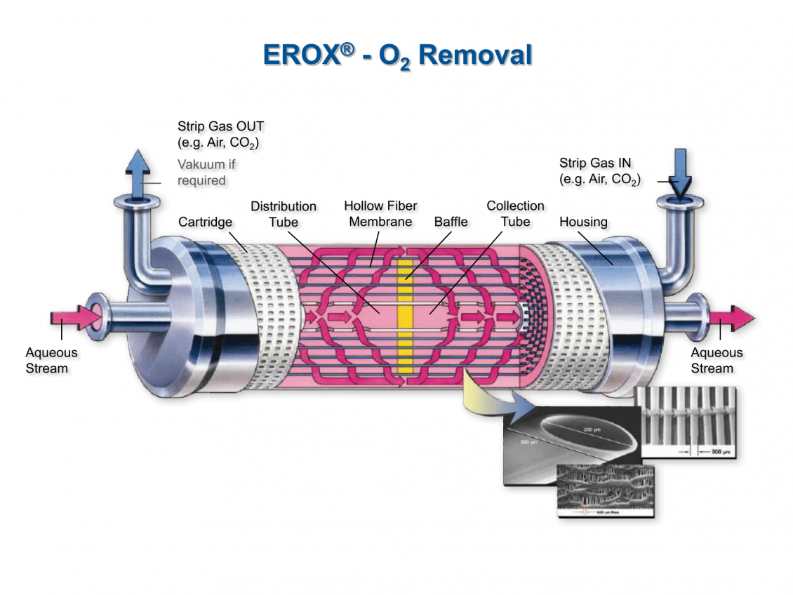 Presentation of EROX® water degassing