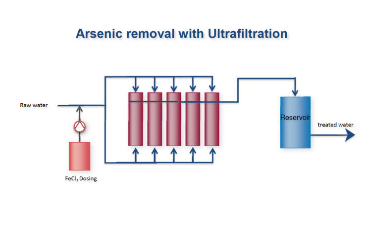 Arsenic removal - Case Study
