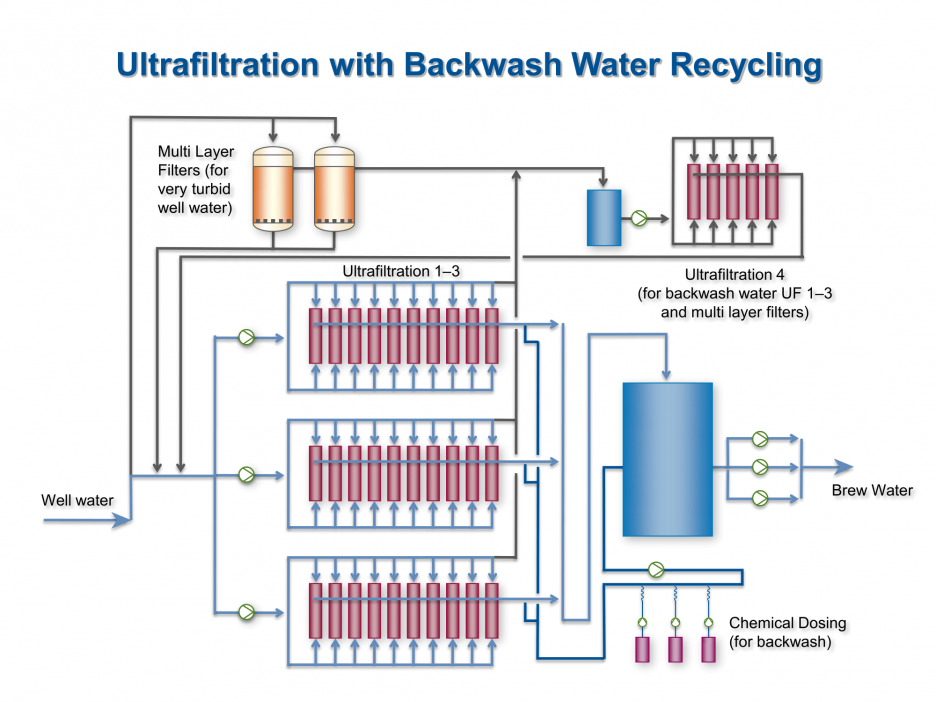 Ultrafiltration with Backwash Water Recycling