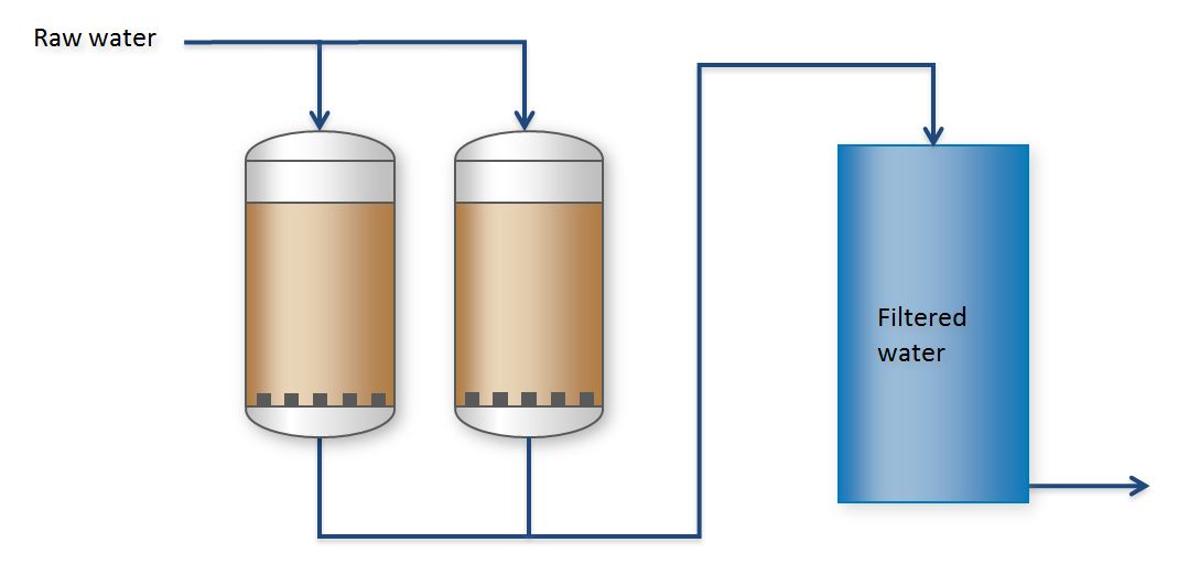 Classical water filtration to remove solids EUWA
