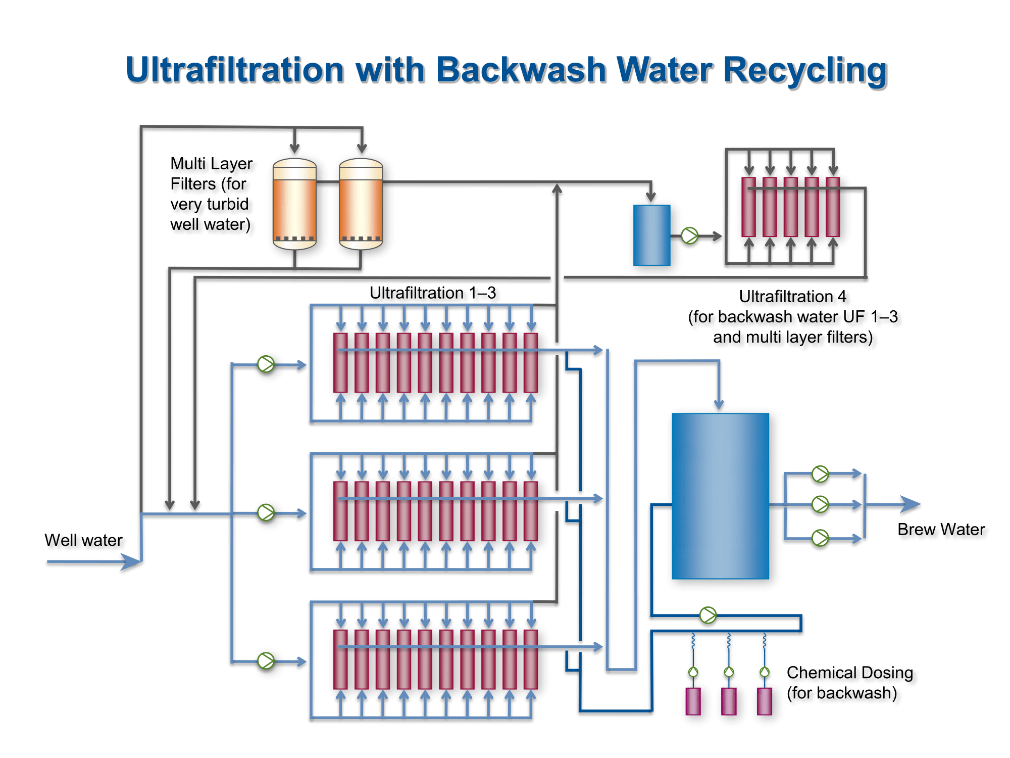 Ultra filtration for the removal of particles and impurities - EUWA